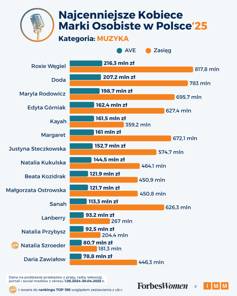 najpopularniejsze piosenkarki - kobiece marki - muzyka - 2025